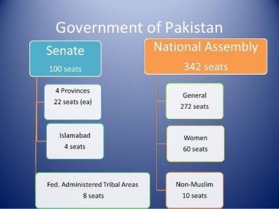 Political system of Pakistan